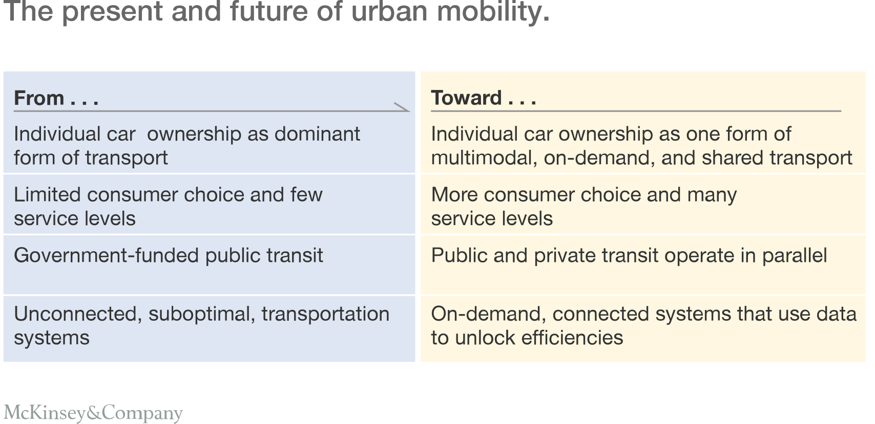 城市交通的關鍵思考_table4