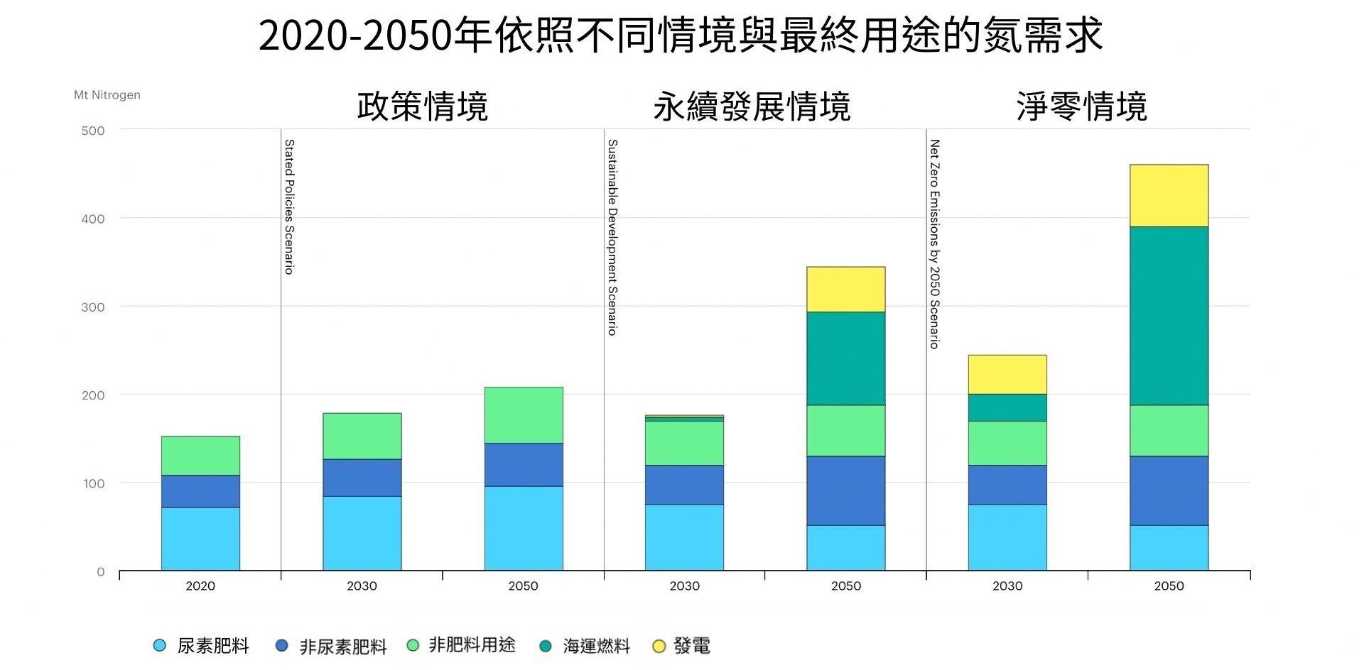 大力推動混燒氫氨，徒增台灣電力去碳化風險