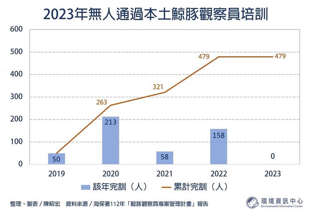 去年無人通過本土鯨豚觀察員培訓。整理、製表：陳昭宏。資料來源：海保署112年「鯨豚觀察員專案管理計畫」報告