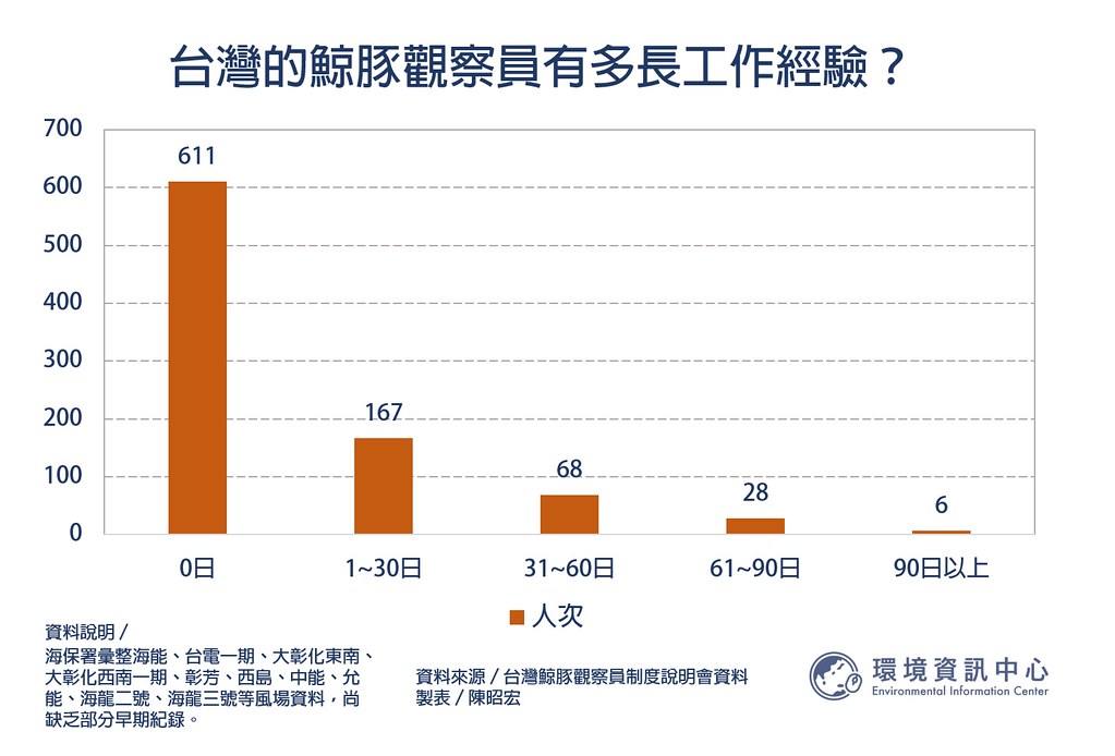 製表：陳昭宏。資料來源：海保署2024年9月20日「台灣鯨豚觀察員制度說明會」會議簡報數據